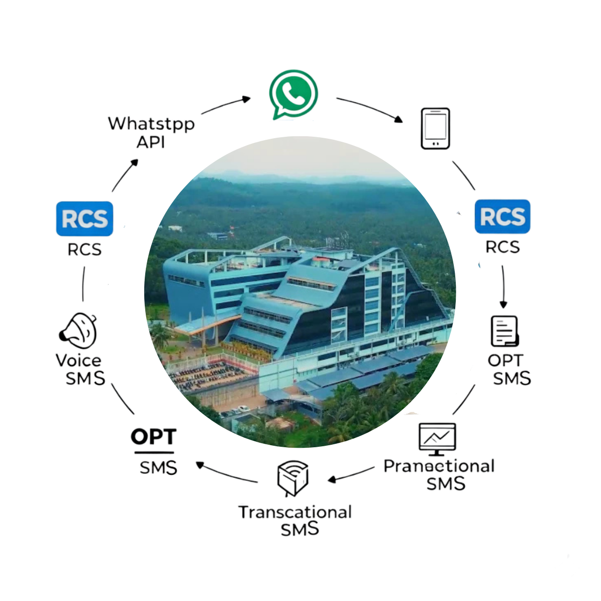 Bulk SMS in Kozhikode